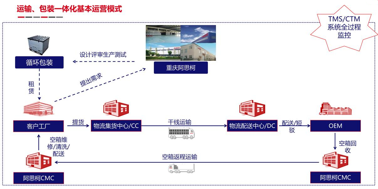 专访阿思柯李俊：汽车零部件物流IM电竞 IM电竞app走向运