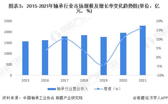 2022年中国轴承市场供需现状及经营效益分析 企业IM电竞 IM电竞app经营效益有所回升【组图】(图3)