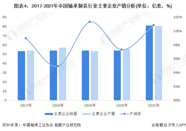 2022年中国轴承市场供需现状及经营效益分析 企业IM电竞 IM电竞app经营效益有所回升【组图】(图4)