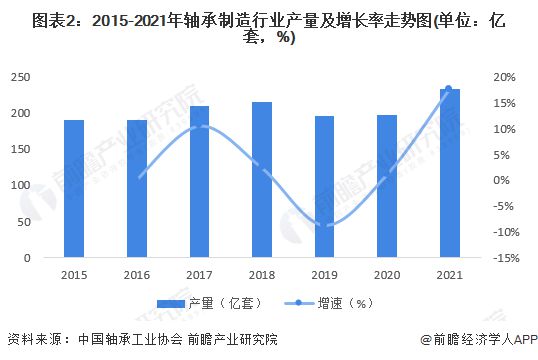 2022年中国轴承市场供需现状及经营效益分析 企业IM电竞 IM电竞app经营效益有所回升【组图】(图2)