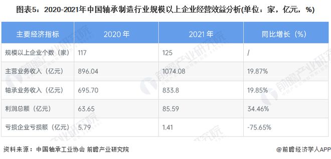 2022年中国轴承市场供需现状及经营效益分析 企业IM电竞 IM电竞app经营效益有所回升【组图】(图5)