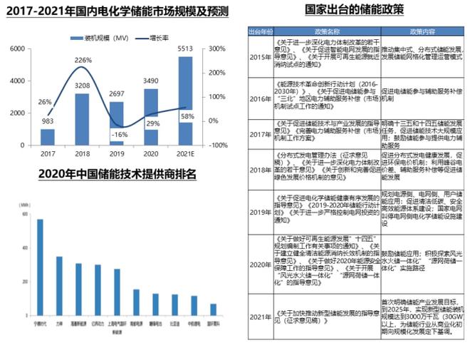 “十四五”新型储能政策发布电化学储能高IM电竞 IM电竞平台增可期MIR DATABANK(图3)