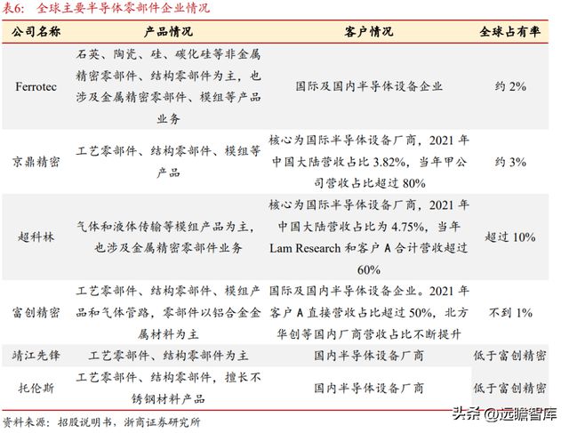 国内半导体设备零部件龙头富创精密：穿越周期成长空间广阔IM电竞 电子竞技平台(图20)