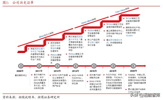 国内半导体设备零部件龙头富创精密：穿越周期成长空间广阔IM电