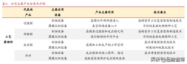 国内半导体设备零部件龙头富创精密：穿越周期成长空间广阔IM电竞 电子竞技平台(图2)