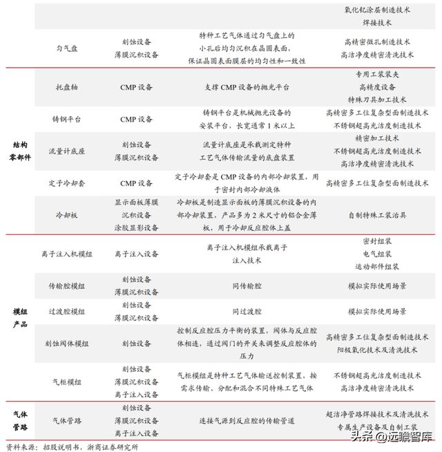 国内半导体设备零部件龙头富创精密：穿越周期成长空间广阔IM电竞 电子竞技平台(图3)