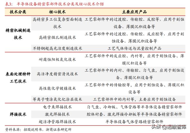 国内半导体设备零部件龙头富创精密：穿越周期成长空间广阔IM电竞 电子竞技平台(图12)