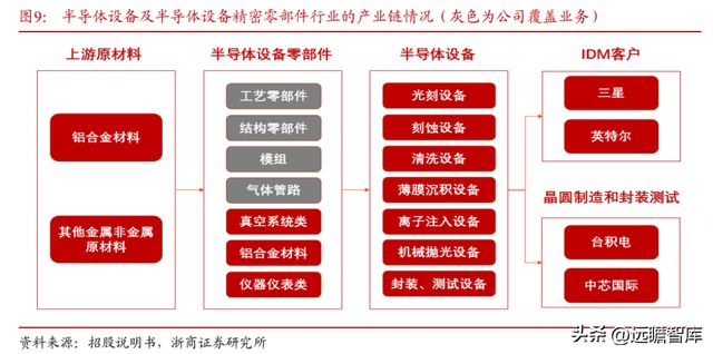 国内半导体设备零部件龙头富创精密：穿越周期成长空间广阔IM电竞 电子竞技平台(图9)