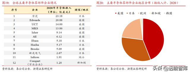 国内半导体设备零部件龙头富创精密：穿越周期成长空间广阔IM电竞 电子竞技平台(图19)