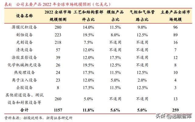 国内半导体设备零部件龙头富创精密：穿越周期成长空间广阔IM电竞 电子竞技平台(图16)