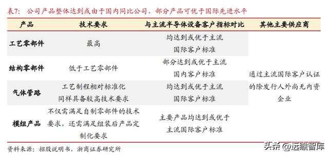 国内半导体设备零部件龙头富创精密：穿越周期成长空间广阔IM电竞 电子竞技平台(图26)