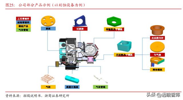 国内半导体设备零部件龙头富创精密：穿越周期成长空间广阔IM电竞 电子竞技平台(图24)