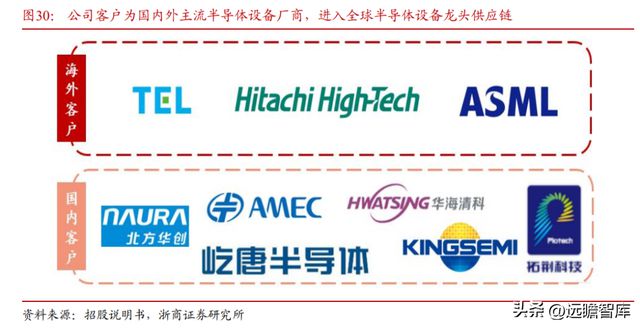 国内半导体设备零部件龙头富创精密：穿越周期成长空间广阔IM电竞 电子竞技平台(图28)