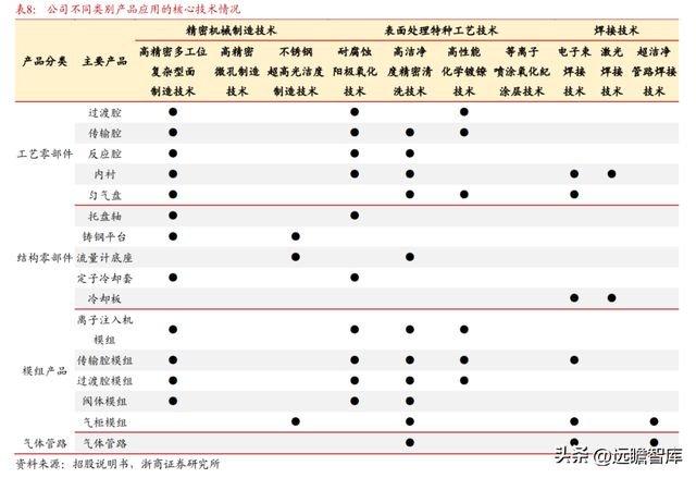 国内半导体设备零部件龙头富创精密：穿越周期成长空间广阔IM电竞 电子竞技平台(图30)