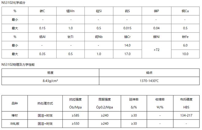 IM电竞 IM电竞平台NS3103耐蚀合金化学成分NS313