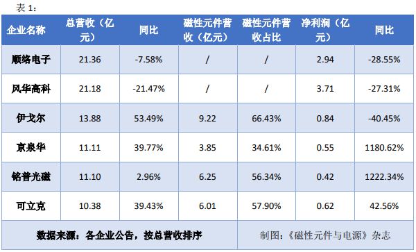 IM电竞 IM电竞平台从半年度报告看磁性元件企业下半年如何走