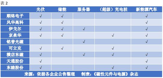 IM电竞 IM电竞平台从半年度报告看磁性元件企业下半年如何走(图2)