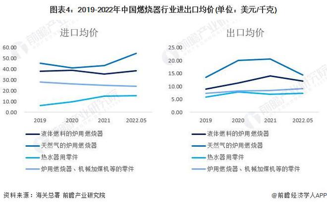 2022年中国燃烧器行业进出口市场现状分析 进出口产品结构差异较大【组图】IM电竞 IM电竞app(图4)