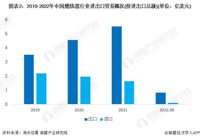 2022年中国燃烧器行业进出口市场现状分析 进出口产品结构差异较大【组图】IM电竞 IM电竞app(图2)