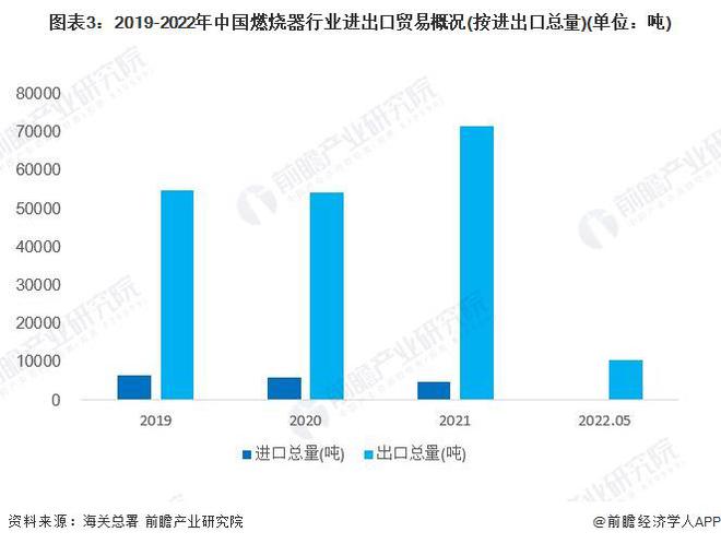 2022年中国燃烧器行业进出口市场现状分析 进出口产品结构差异较大【组图】IM电竞 IM电竞app(图3)