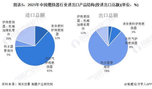 2022年中国燃烧器行业进出口市场现状分析 进出口产品结构差异较大【组图】IM电竞 IM电竞app(图5)