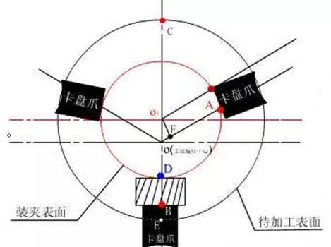 数控车偏心类零IM电竞 IM电竞平台件计算