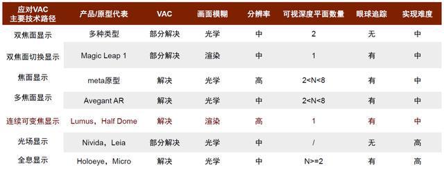 IM电竞 IM电竞平台中金 • 联合研究 VRAR：机械式可变焦显示有望成为标配(图3)