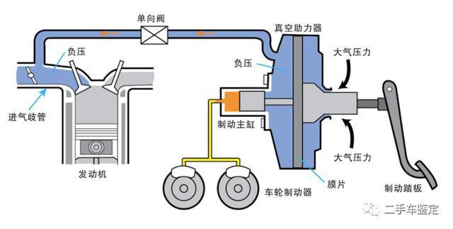 IM电竞 IM电竞app一篇文章让你理解汽车的制动系统它正向