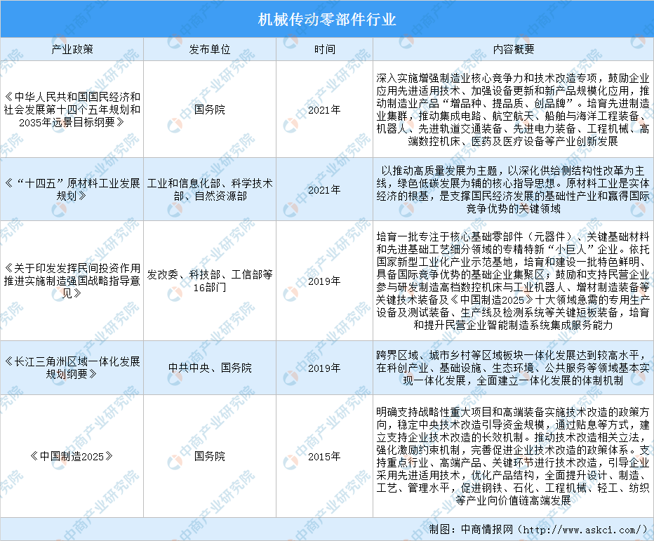 2022年中国机械传动零IM电竞 IM电竞平台部件行业最新政