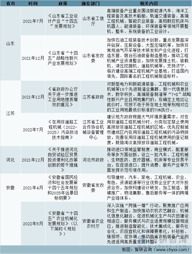 2022年中国工程机械行业政策分析：强调绿色转型升级与高质量发展[图]IM电竞 IM电竞平台(图3)