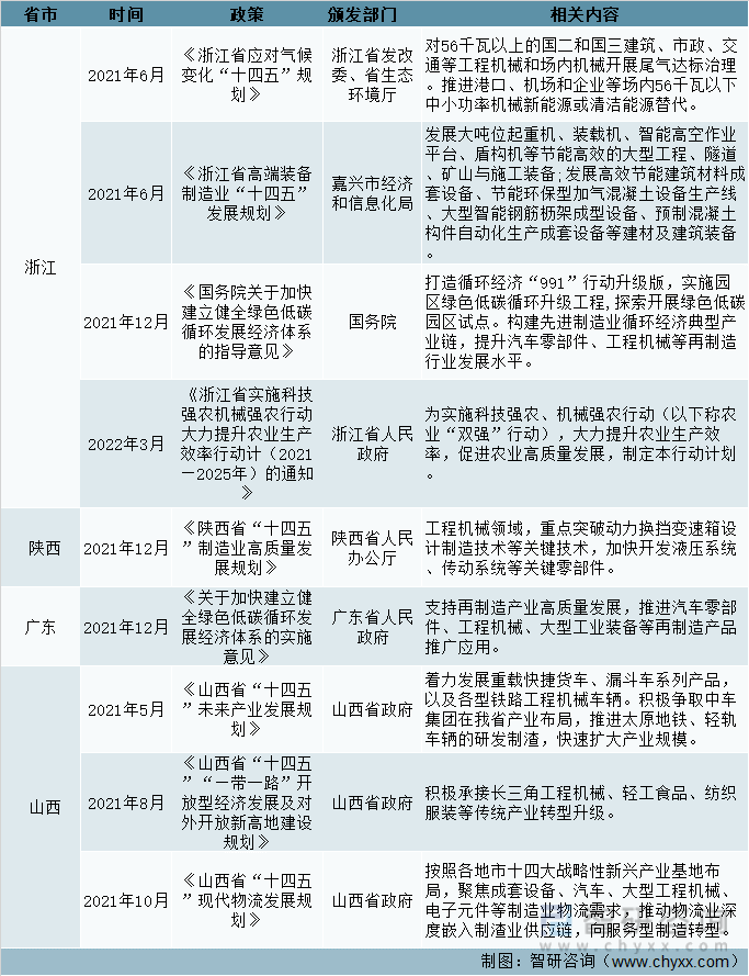 2022年中国工程机械行业政策分析：强调绿色转型升级与高质量发展[图]IM电竞 IM电竞平台(图4)