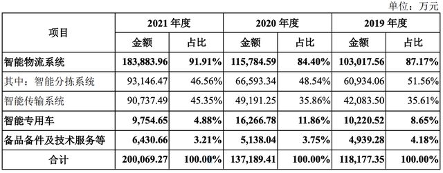 中邮科技回复科IM电竞 电子竞技平台创板问询：科创属性等获关注市场占比不足10%(图3)