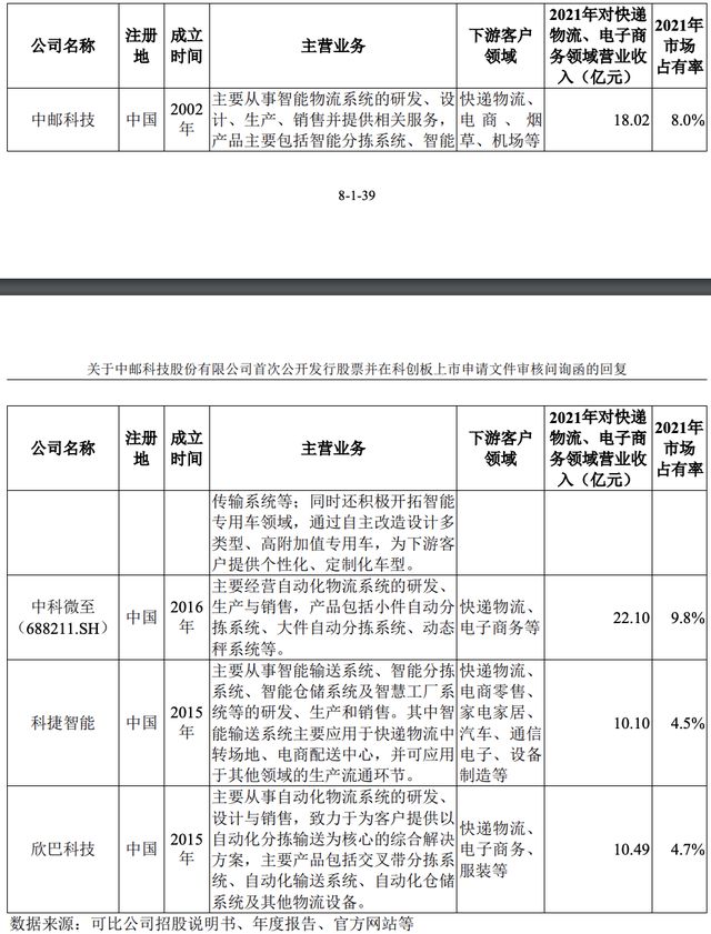 中邮科技回复科IM电竞 电子竞技平台创板问询：科创属性等获关注市场占比不足10%(图5)