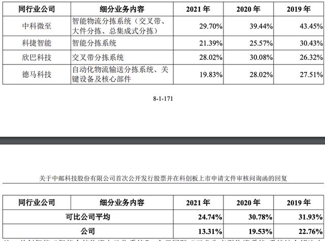 中邮科技回复科IM电竞 电子竞技平台创板问询：科创属性等获关注市场占比不足10%(图6)