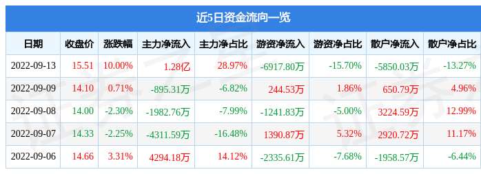 IM电竞 IM电竞app9月13日郑煤机涨停分析：机械汽车零