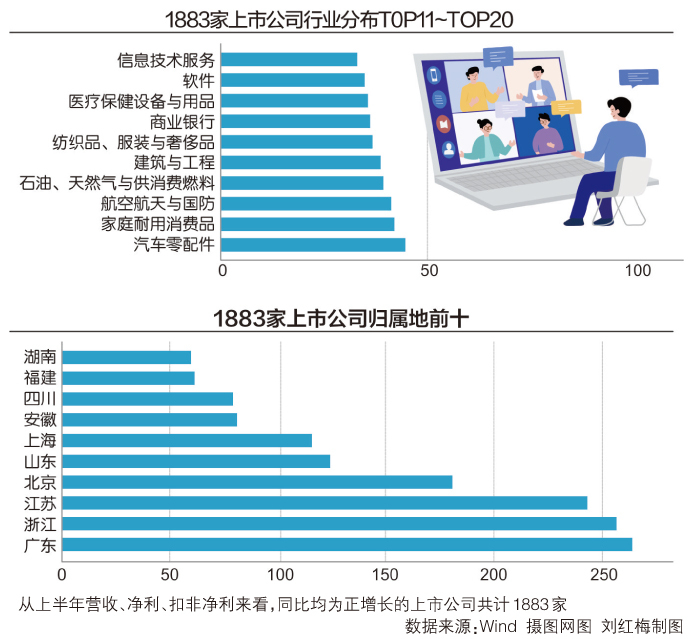 盘点A股4904家上市公司中报 超六成营收同比增长IM电竞 IM电竞app(图2)