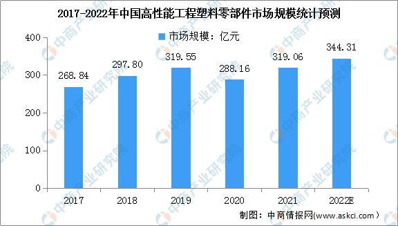 IM电竞 IM电竞平台2022年中国高性能工程塑料零部件市场