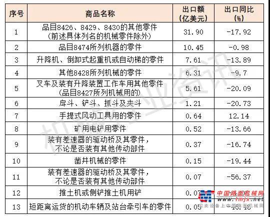 深度IM电竞 IM电竞平台：美国是我国工程机械零部件出口第一大市场(图2)