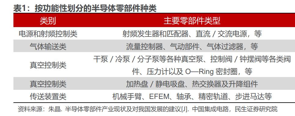 半导体零部件行业深度报告：国产替代核心部件百IM电竞 电子竞