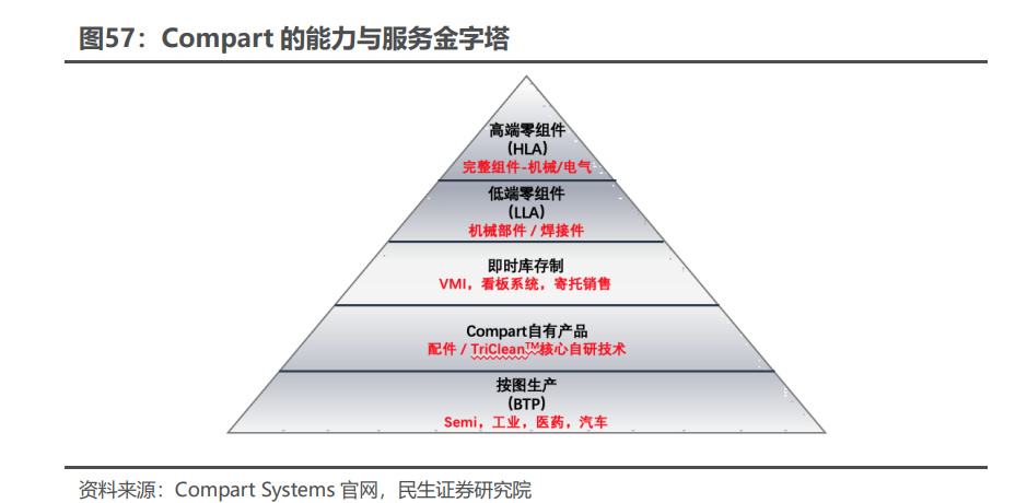 半导体零部件行业深度报告：国产替代核心部件百IM电竞 电子竞技平台舸争流加速崛起(图14)