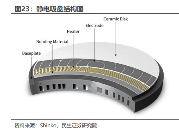 半导体零部件行业深度报告：国产替代核心部件百IM电竞 电子竞技平台舸争流加速崛起(图7)