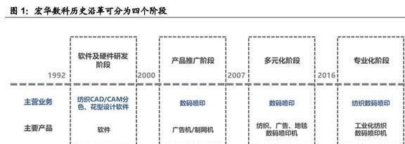 份额稳IM电竞 IM电竞app居世界前三宏华数科：设备+耗材构筑业绩增长第二曲线(图2)