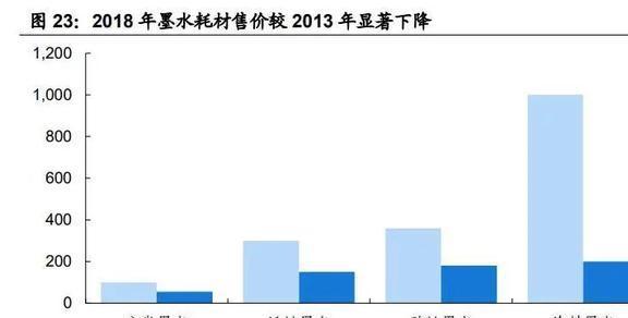 份额稳IM电竞 IM电竞app居世界前三宏华数科：设备+耗材构筑业绩增长第二曲线(图19)