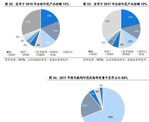 份额稳IM电竞 IM电竞app居世界前三宏华数科：设备+耗材构筑业绩增长第二曲线(图27)