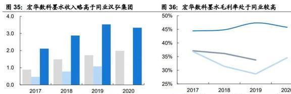 份额稳IM电竞 IM电竞app居世界前三宏华数科：设备+耗材构筑业绩增长第二曲线(图30)