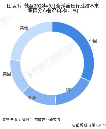 收藏！2022年全球液压行业技术竞争格局(附区域申请分布、申