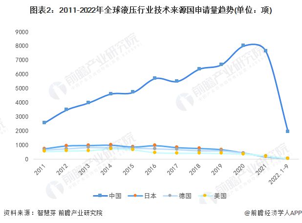 收藏！2022年全球液压行业技术竞争格局(附区域申请分布、申请人排名、专利集中度IM电竞 IM电竞平台等)(图2)