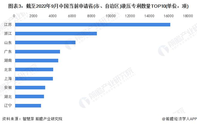 收藏！2022年全球液压行业技术竞争格局(附区域申请分布、申请人排名、专利集中度IM电竞 IM电竞平台等)(图3)