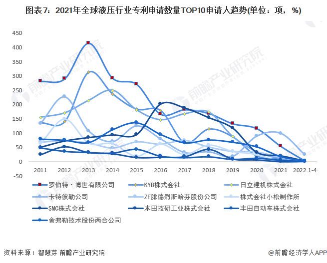 收藏！2022年全球液压行业技术竞争格局(附区域申请分布、申请人排名、专利集中度IM电竞 IM电竞平台等)(图7)