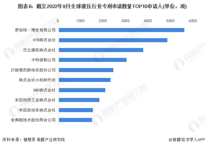 收藏！2022年全球液压行业技术竞争格局(附区域申请分布、申请人排名、专利集中度IM电竞 IM电竞平台等)(图6)